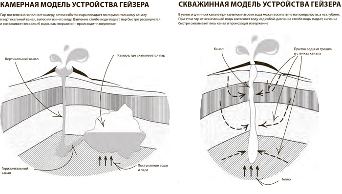 Строение гейзера картинки